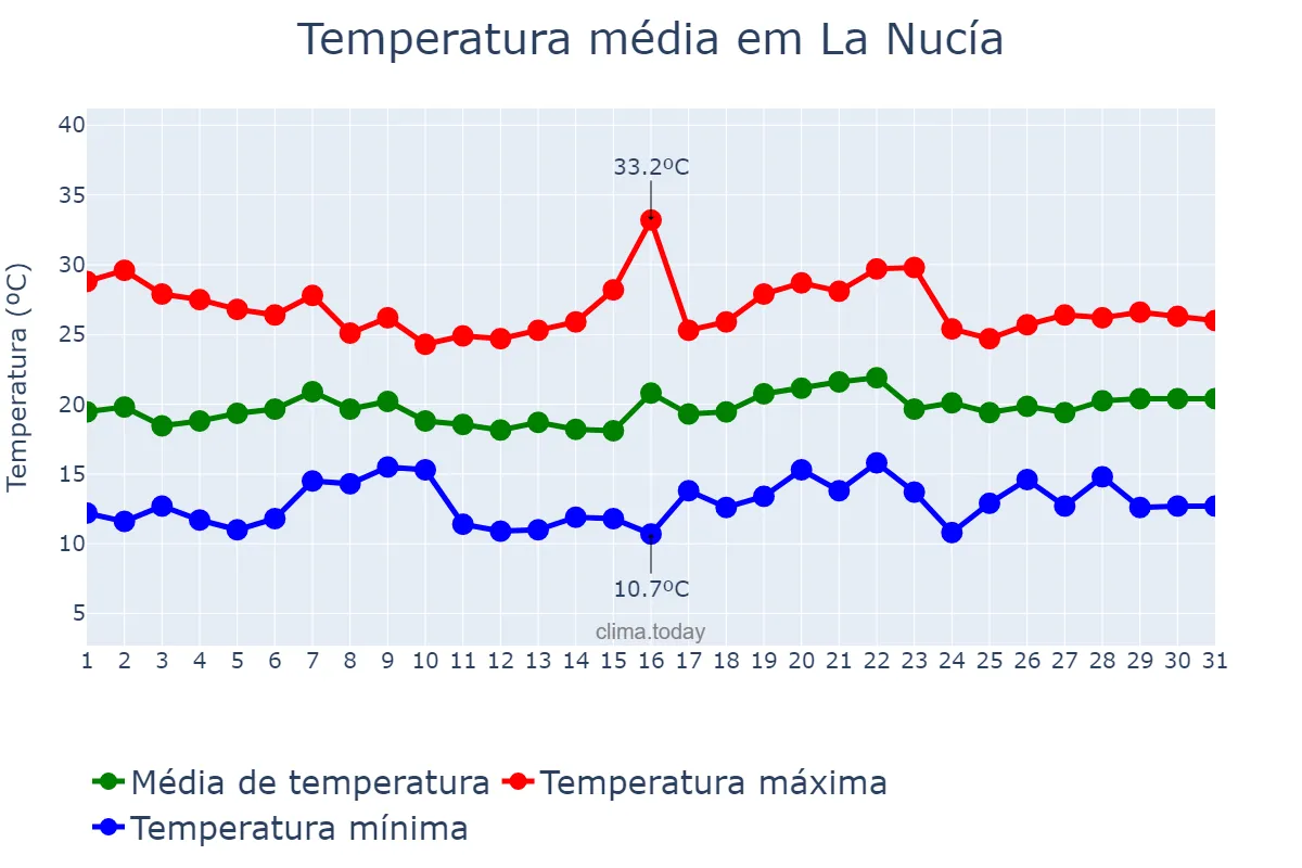 Temperatura em maio em La Nucía, Valencia, ES