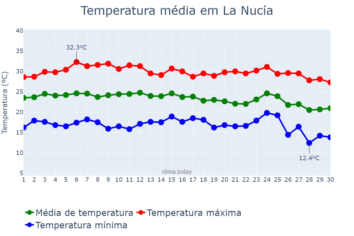 Temperatura em setembro em La Nucía, Valencia, ES