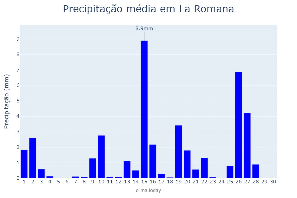 Precipitação em abril em La Romana, Valencia, ES