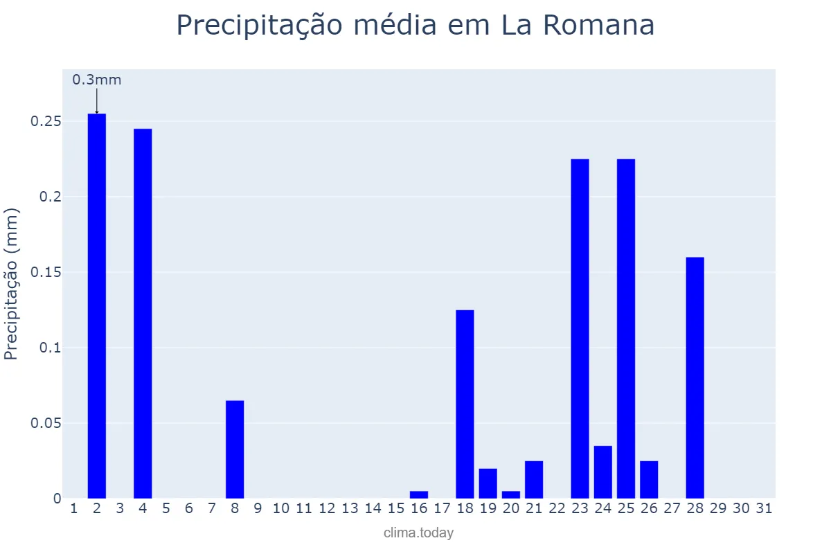Precipitação em dezembro em La Romana, Valencia, ES