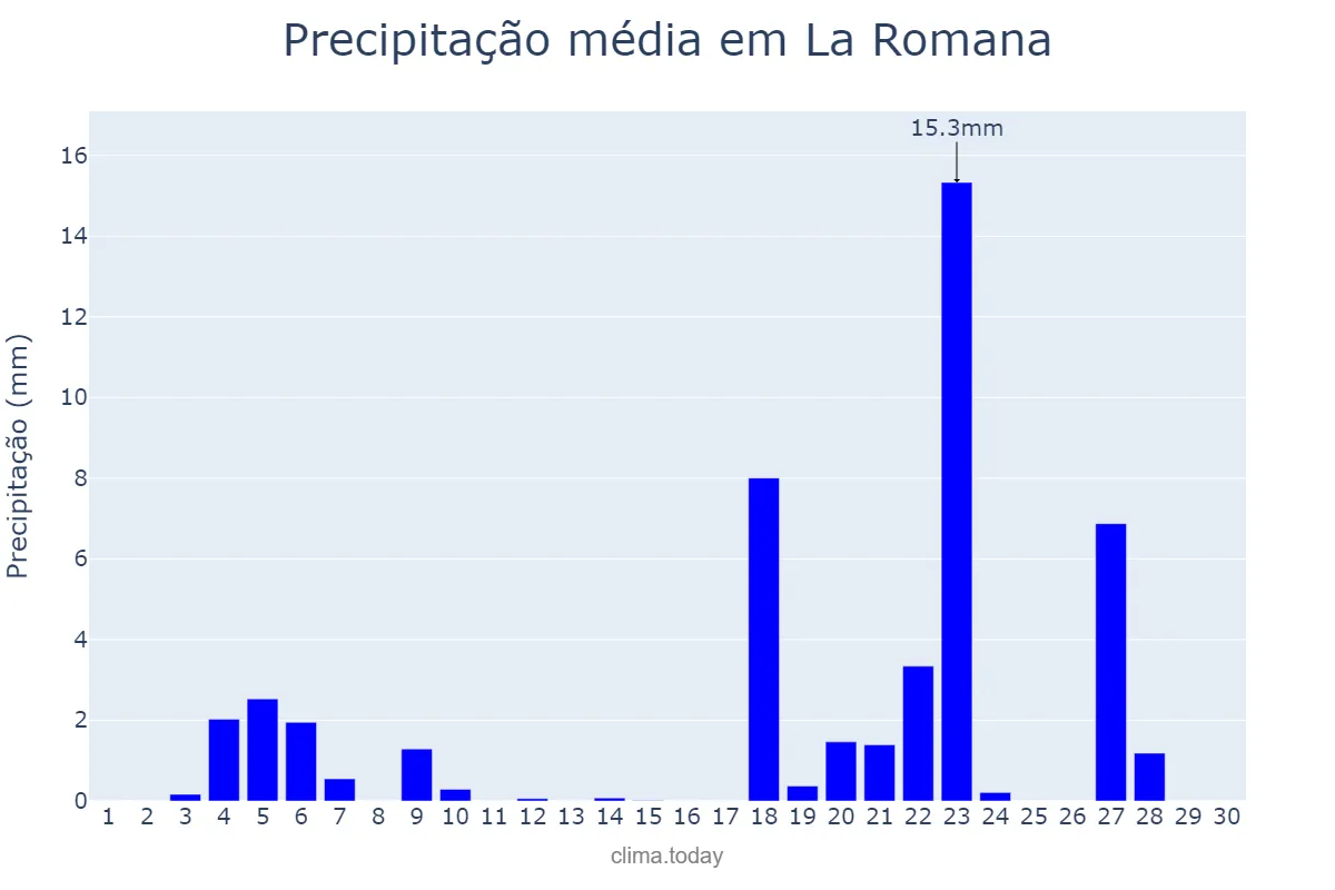 Precipitação em novembro em La Romana, Valencia, ES