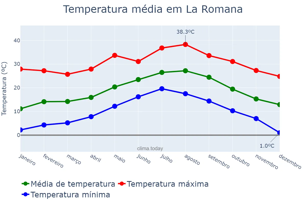 Temperatura anual em La Romana, Valencia, ES