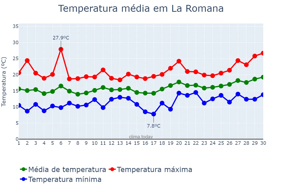 Temperatura em abril em La Romana, Valencia, ES
