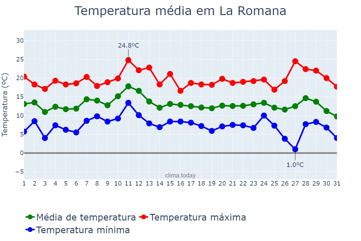 Temperatura em dezembro em La Romana, Valencia, ES
