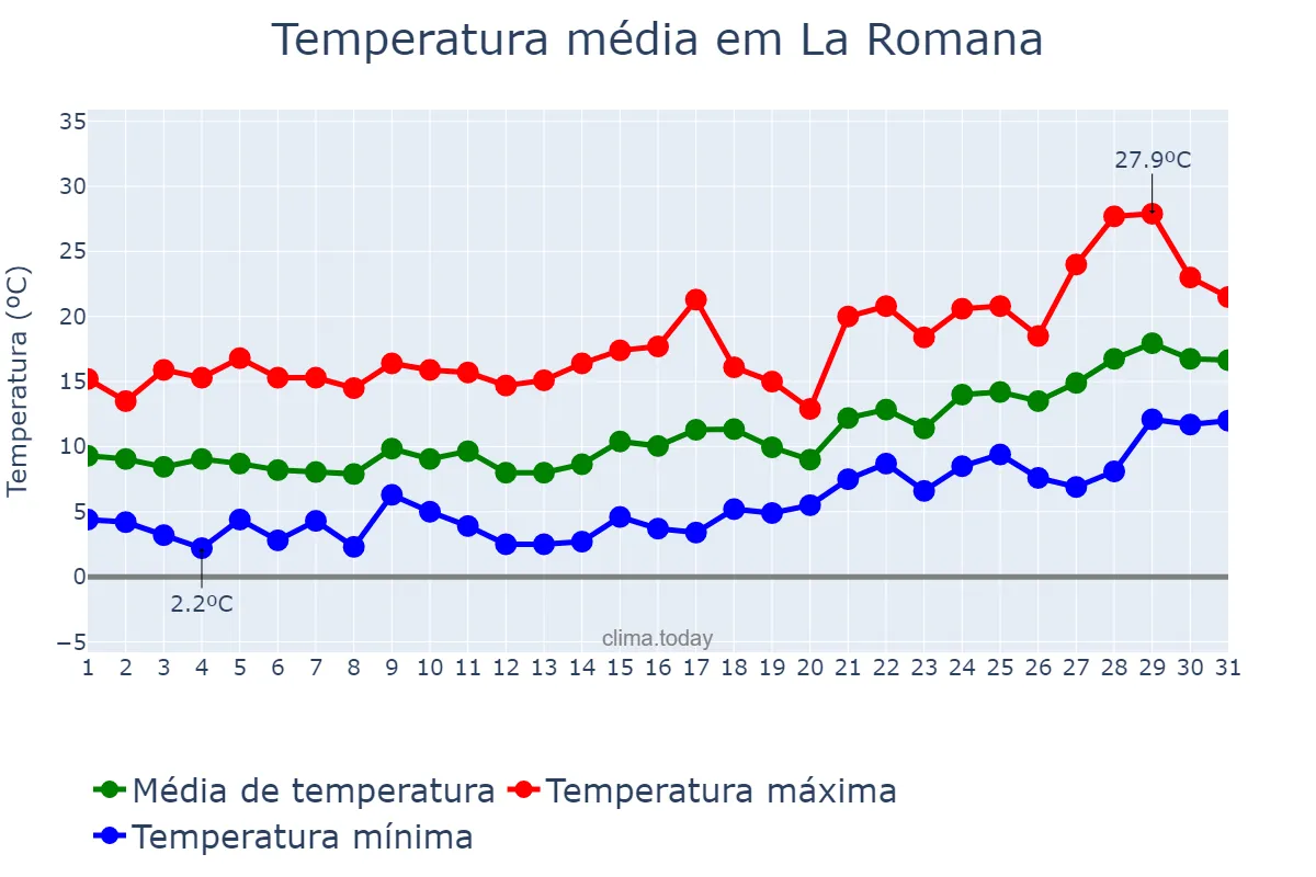 Temperatura em janeiro em La Romana, Valencia, ES