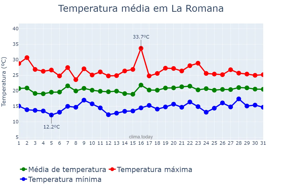 Temperatura em maio em La Romana, Valencia, ES