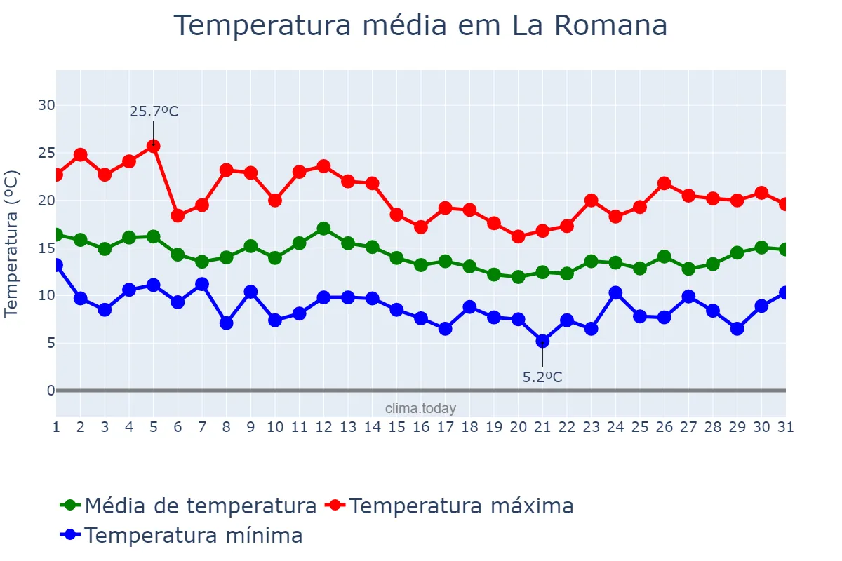 Temperatura em marco em La Romana, Valencia, ES