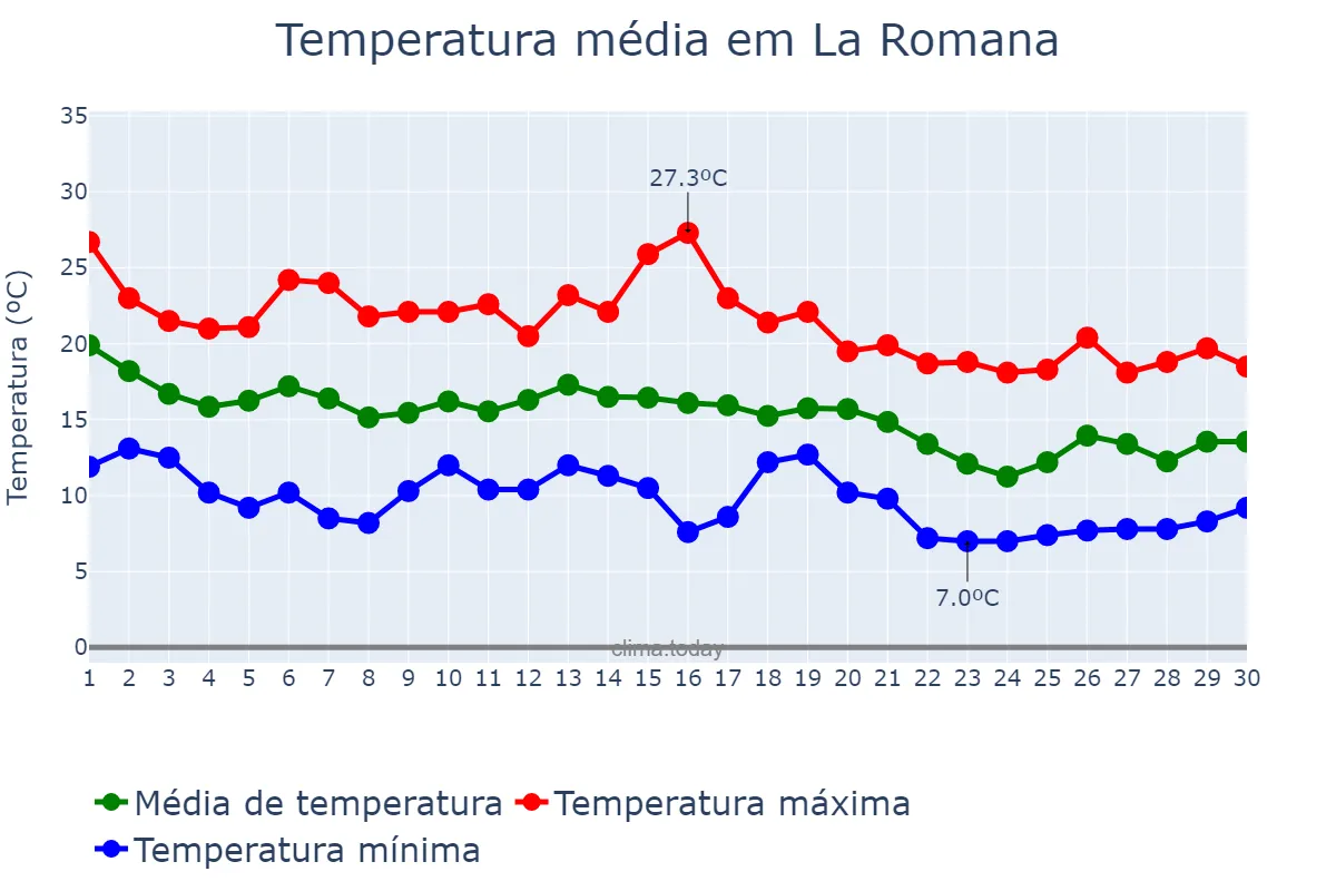 Temperatura em novembro em La Romana, Valencia, ES