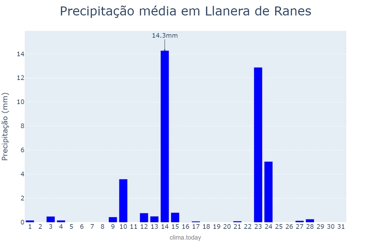 Precipitação em maio em Llanera de Ranes, Valencia, ES