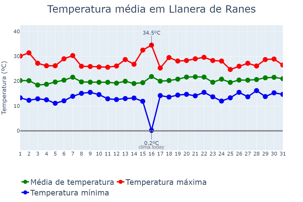 Temperatura em maio em Llanera de Ranes, Valencia, ES