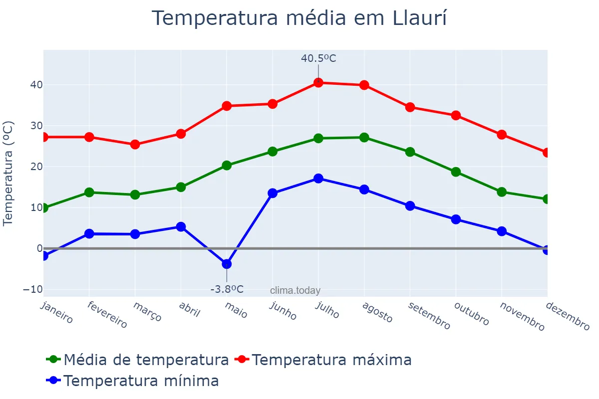 Temperatura anual em Llaurí, Valencia, ES