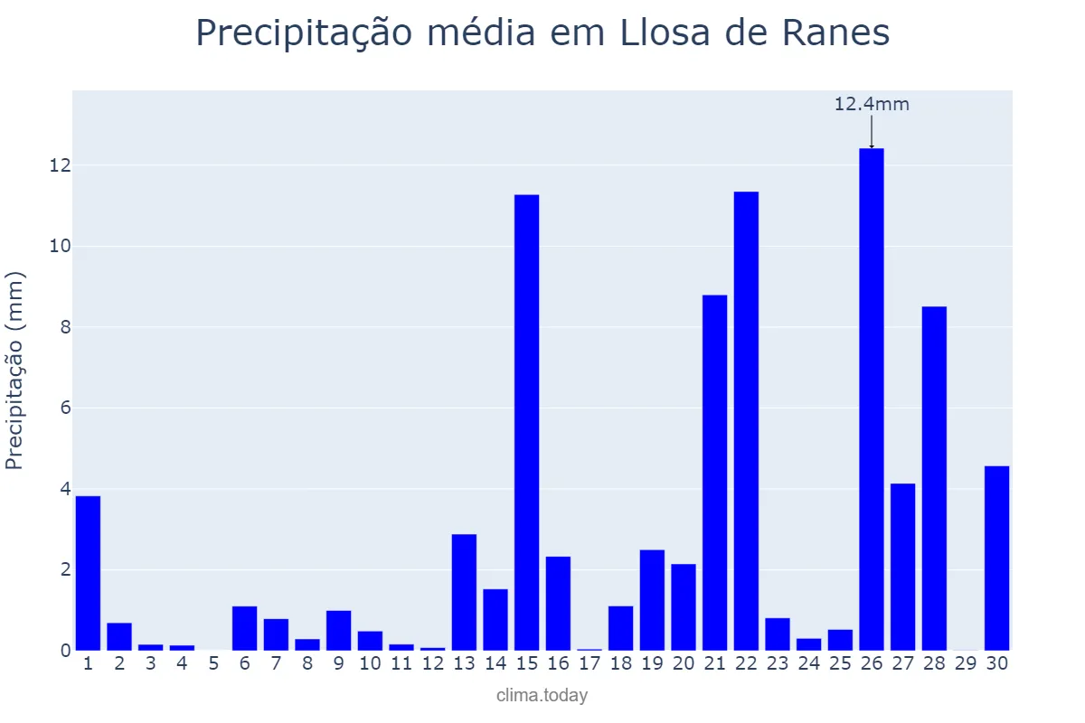 Precipitação em abril em Llosa de Ranes, Valencia, ES