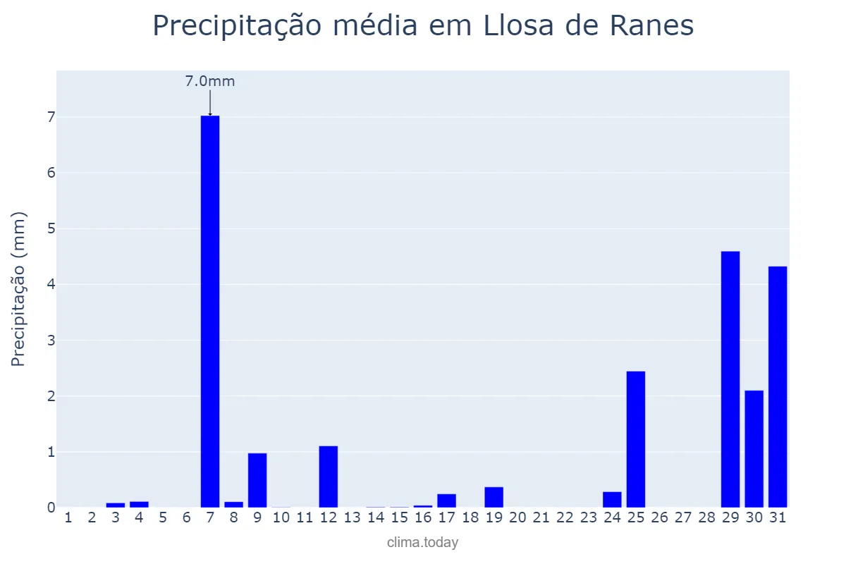Precipitação em agosto em Llosa de Ranes, Valencia, ES