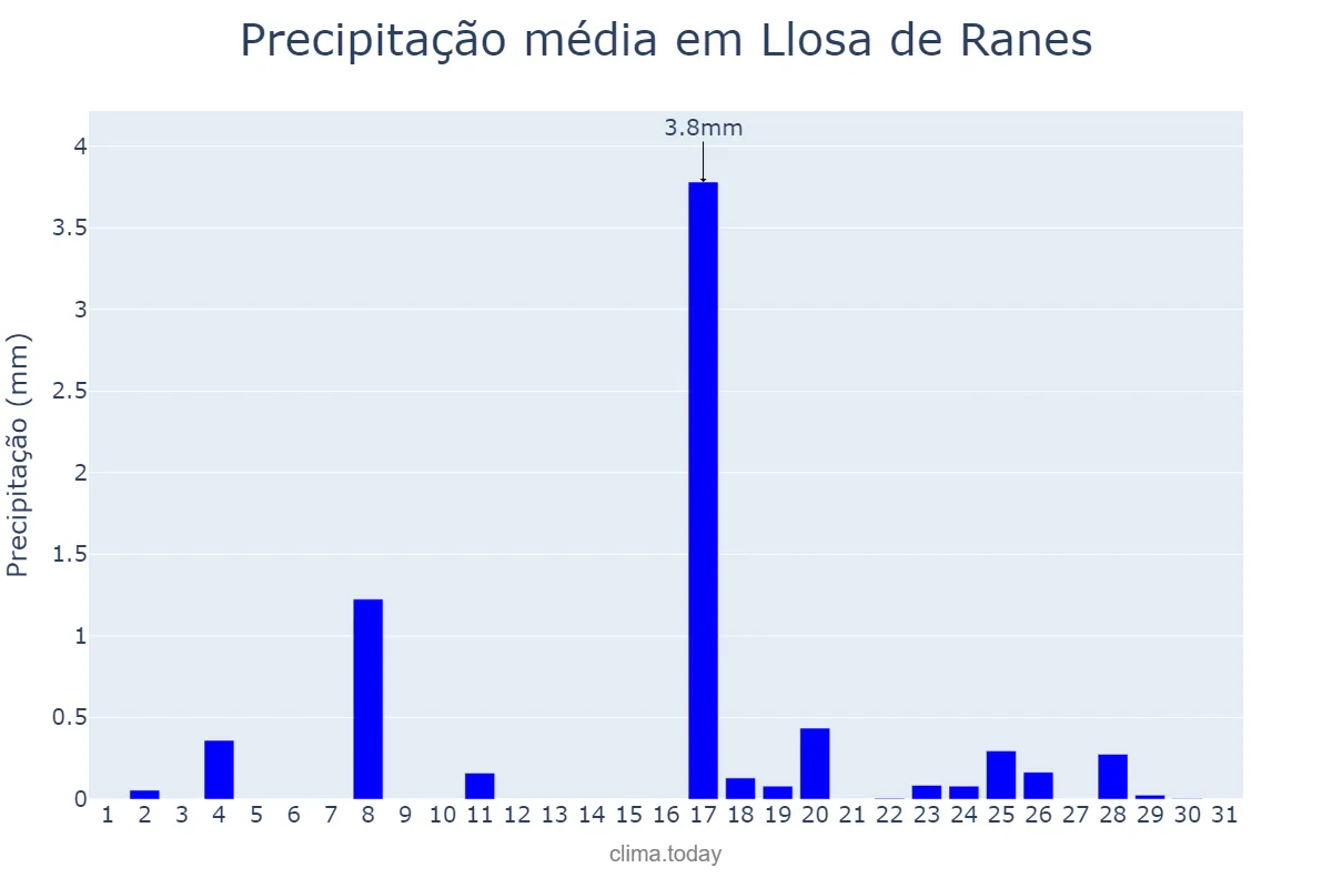 Precipitação em dezembro em Llosa de Ranes, Valencia, ES