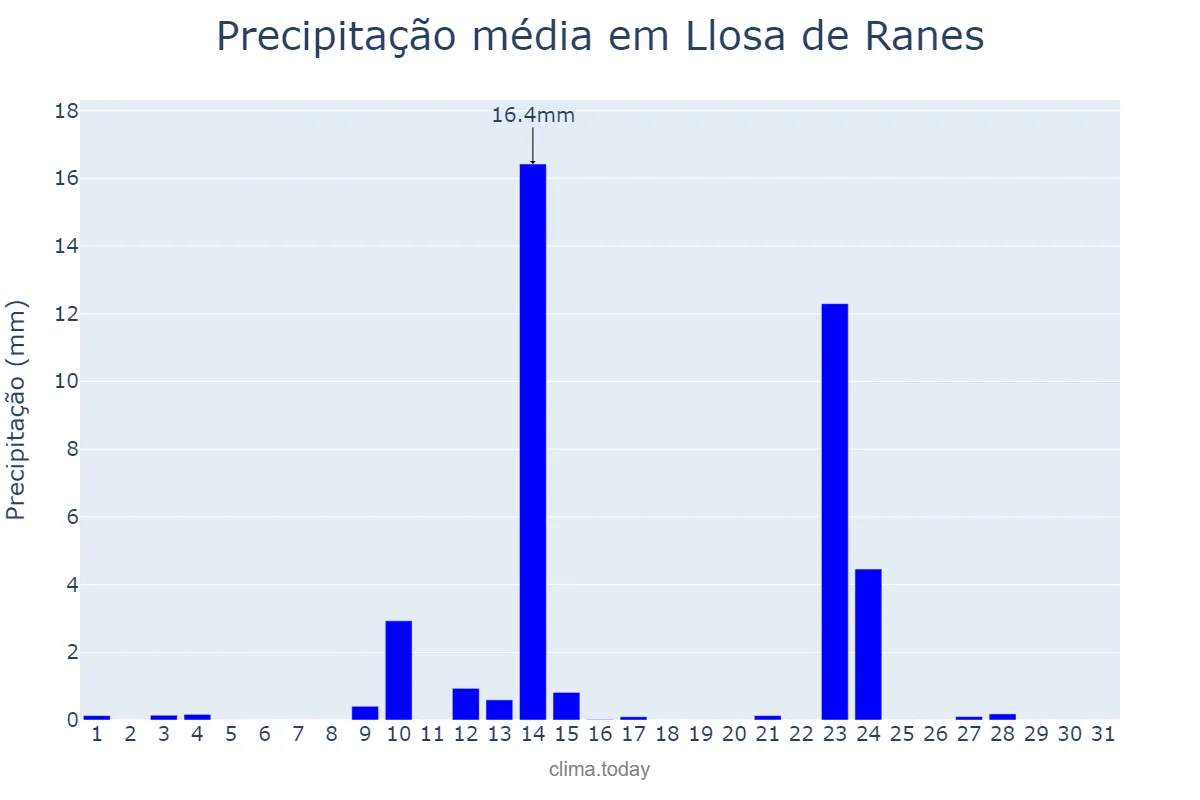 Precipitação em maio em Llosa de Ranes, Valencia, ES