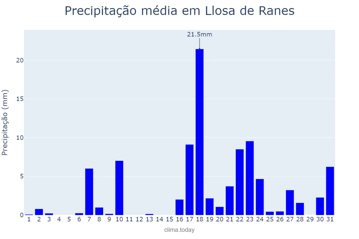 Precipitação em marco em Llosa de Ranes, Valencia, ES