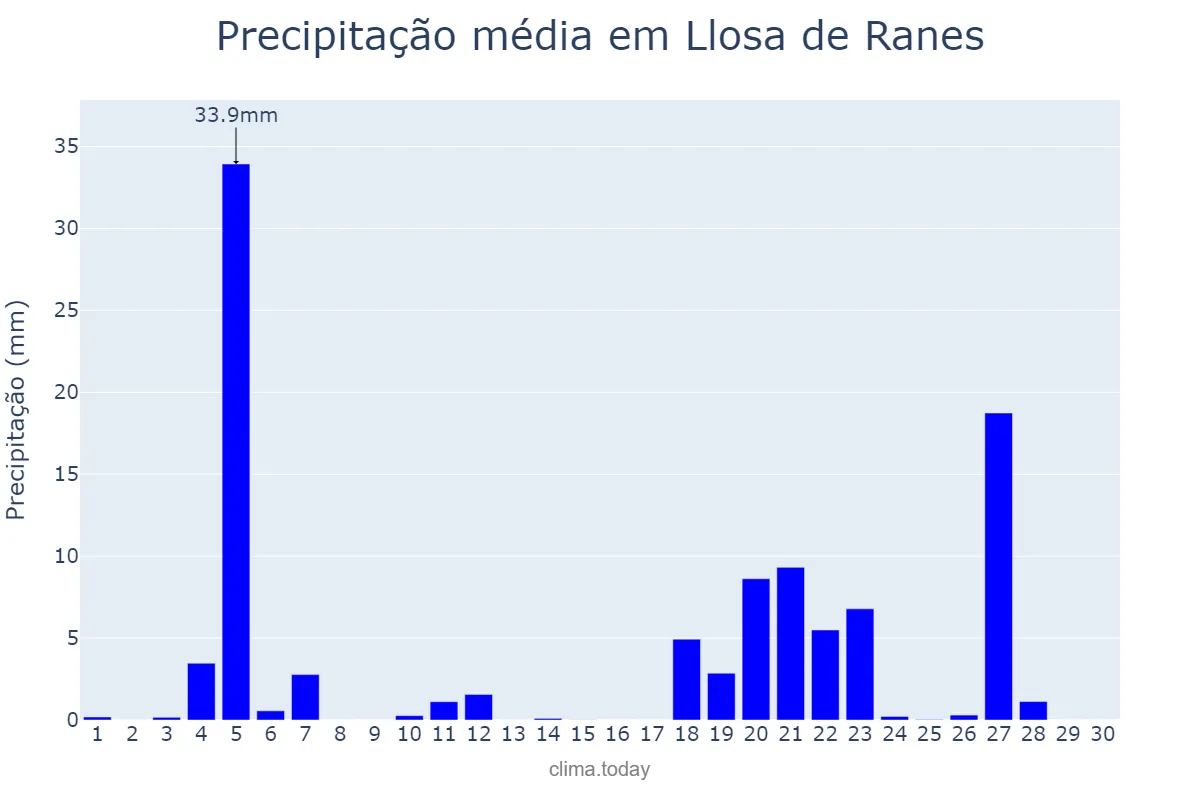 Precipitação em novembro em Llosa de Ranes, Valencia, ES