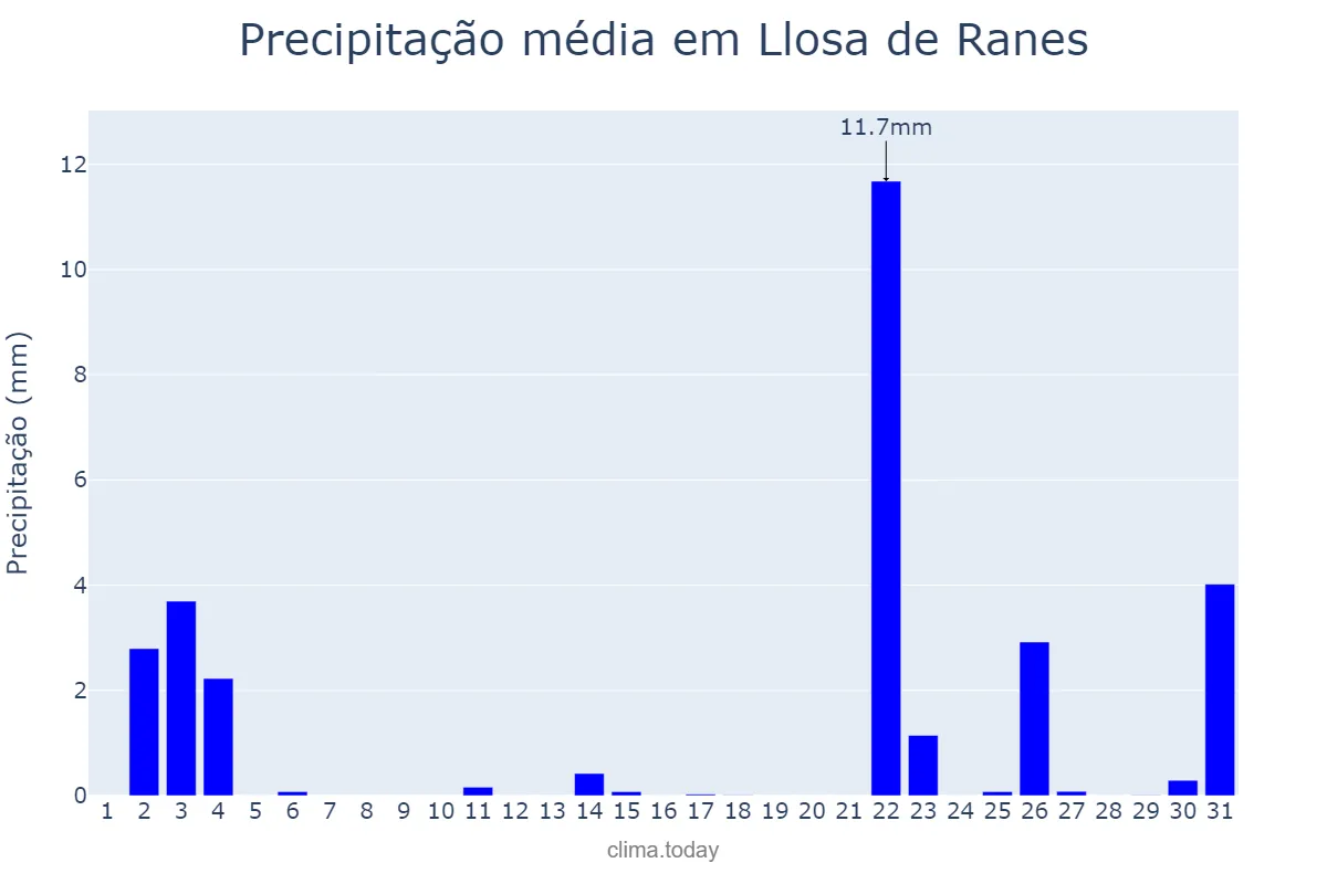 Precipitação em outubro em Llosa de Ranes, Valencia, ES