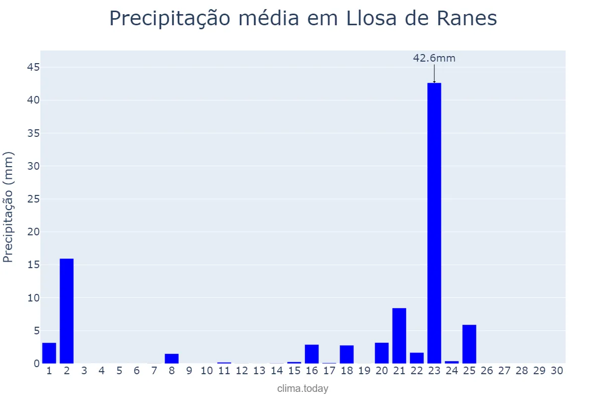 Precipitação em setembro em Llosa de Ranes, Valencia, ES