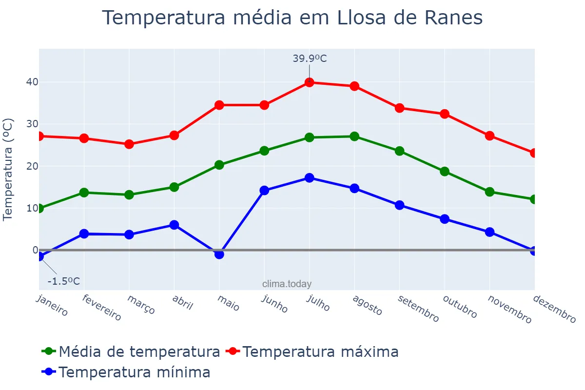 Temperatura anual em Llosa de Ranes, Valencia, ES