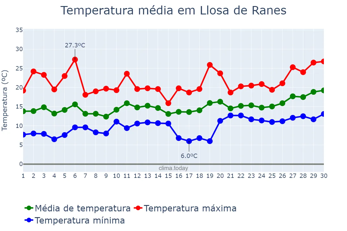Temperatura em abril em Llosa de Ranes, Valencia, ES