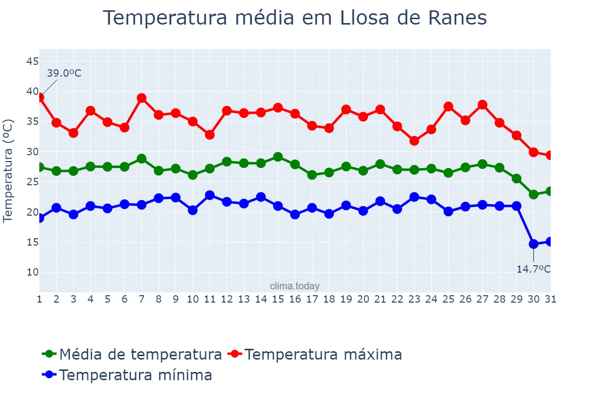 Temperatura em agosto em Llosa de Ranes, Valencia, ES