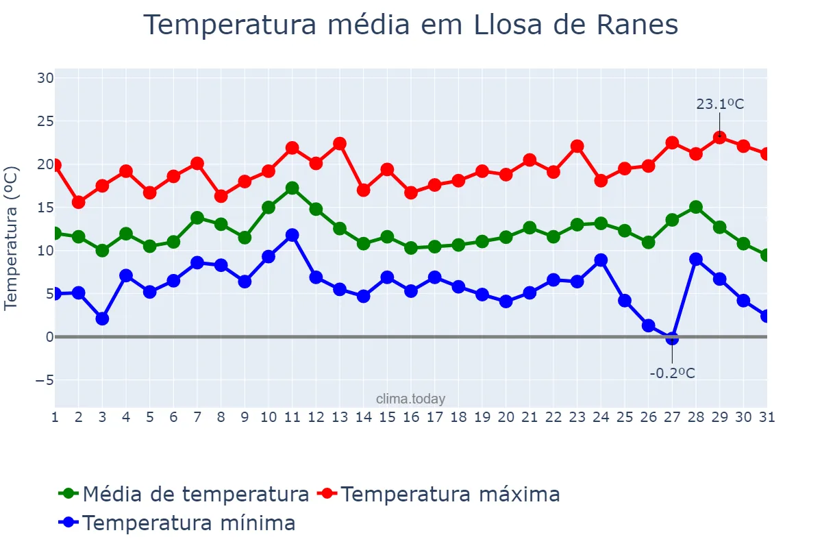 Temperatura em dezembro em Llosa de Ranes, Valencia, ES