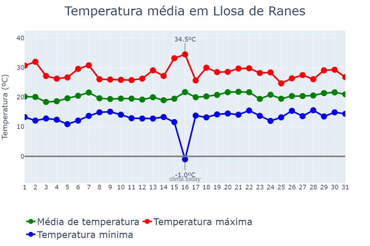 Temperatura em maio em Llosa de Ranes, Valencia, ES