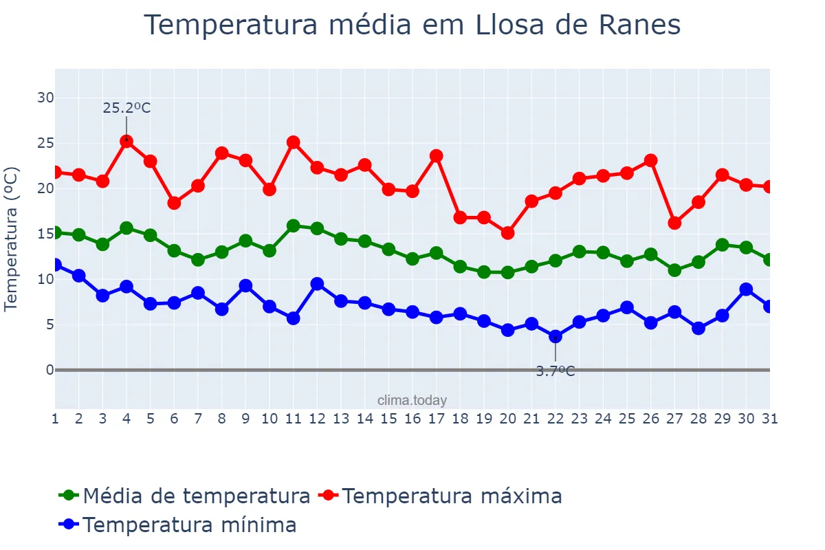 Temperatura em marco em Llosa de Ranes, Valencia, ES