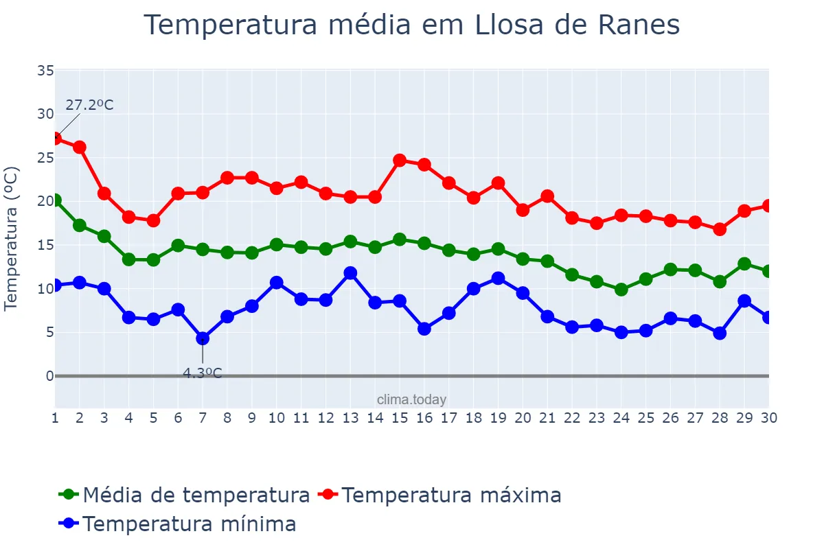 Temperatura em novembro em Llosa de Ranes, Valencia, ES