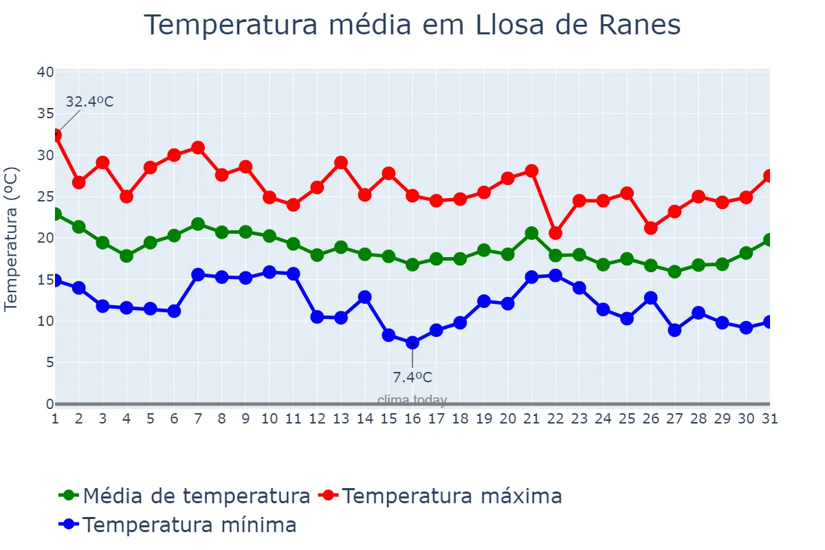 Temperatura em outubro em Llosa de Ranes, Valencia, ES