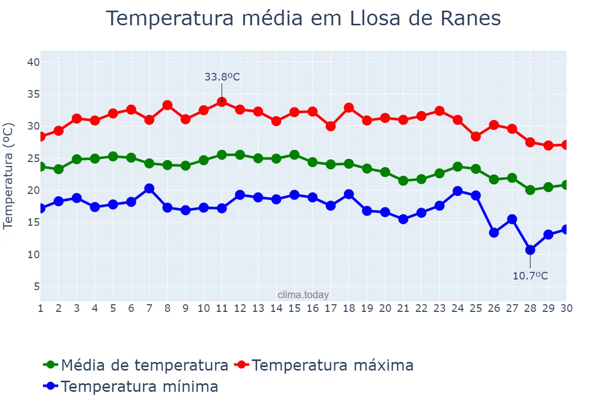 Temperatura em setembro em Llosa de Ranes, Valencia, ES