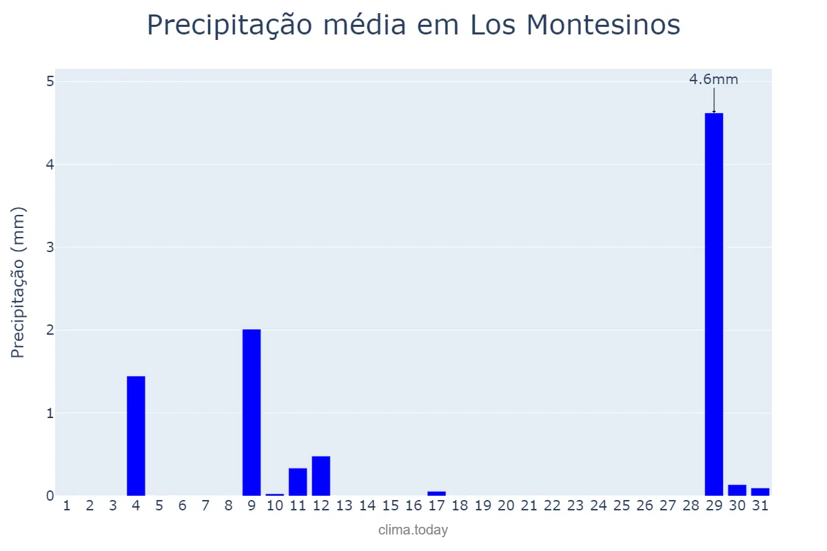 Precipitação em agosto em Los Montesinos, Valencia, ES