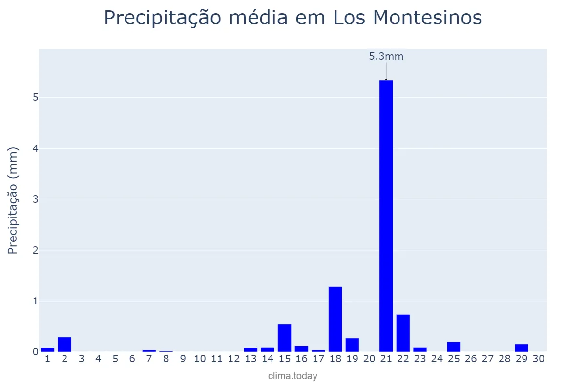 Precipitação em setembro em Los Montesinos, Valencia, ES