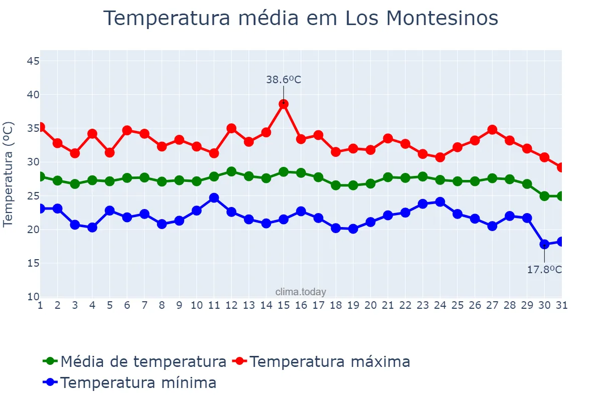 Temperatura em agosto em Los Montesinos, Valencia, ES
