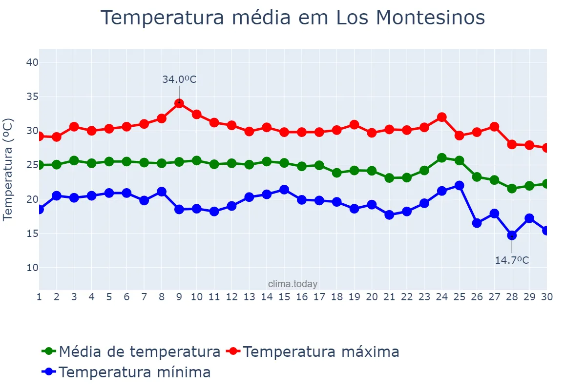 Temperatura em setembro em Los Montesinos, Valencia, ES