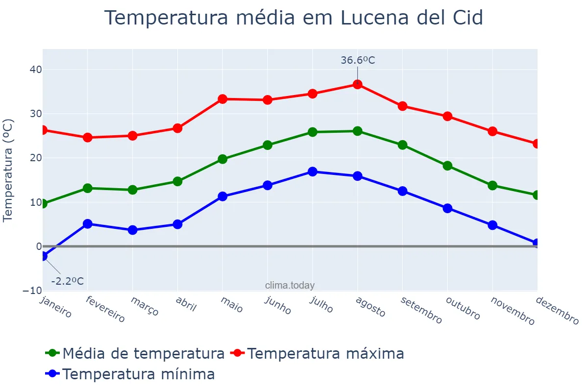 Temperatura anual em Lucena del Cid, Valencia, ES