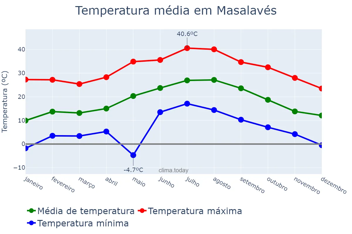 Temperatura anual em Masalavés, Valencia, ES