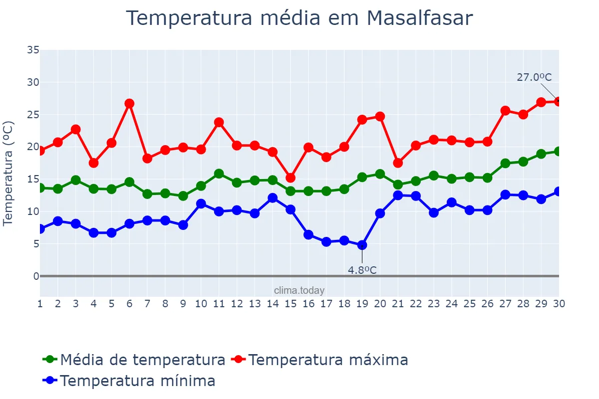 Temperatura em abril em Masalfasar, Valencia, ES