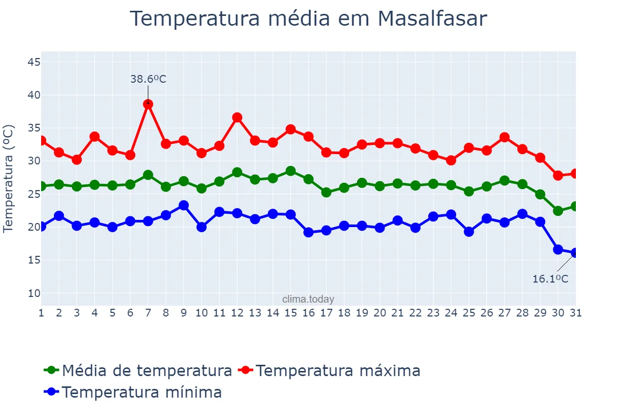 Temperatura em agosto em Masalfasar, Valencia, ES