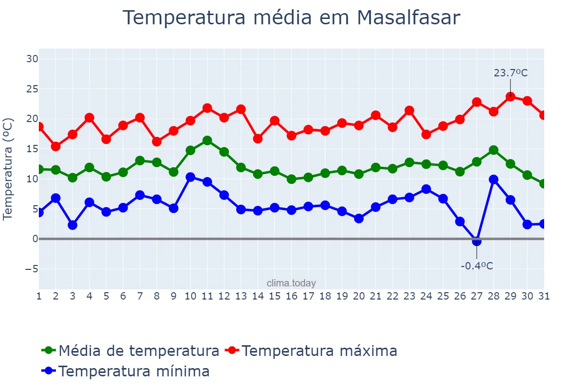 Temperatura em dezembro em Masalfasar, Valencia, ES