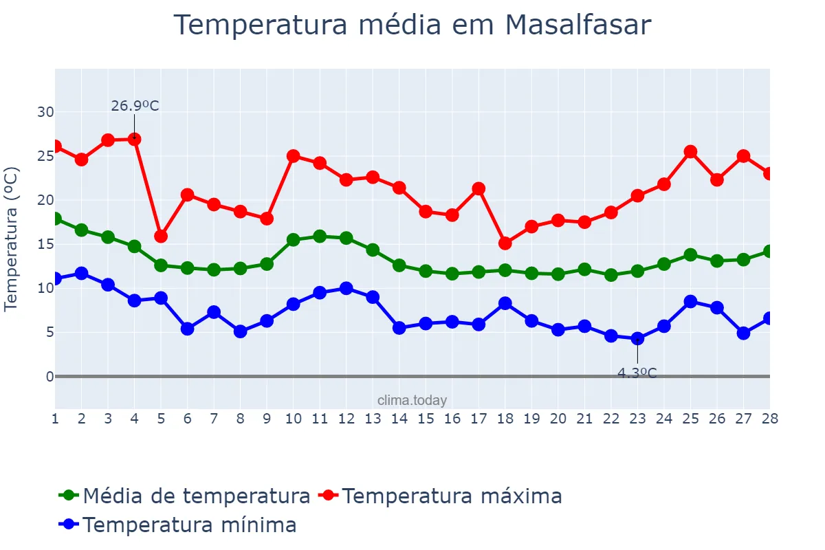 Temperatura em fevereiro em Masalfasar, Valencia, ES