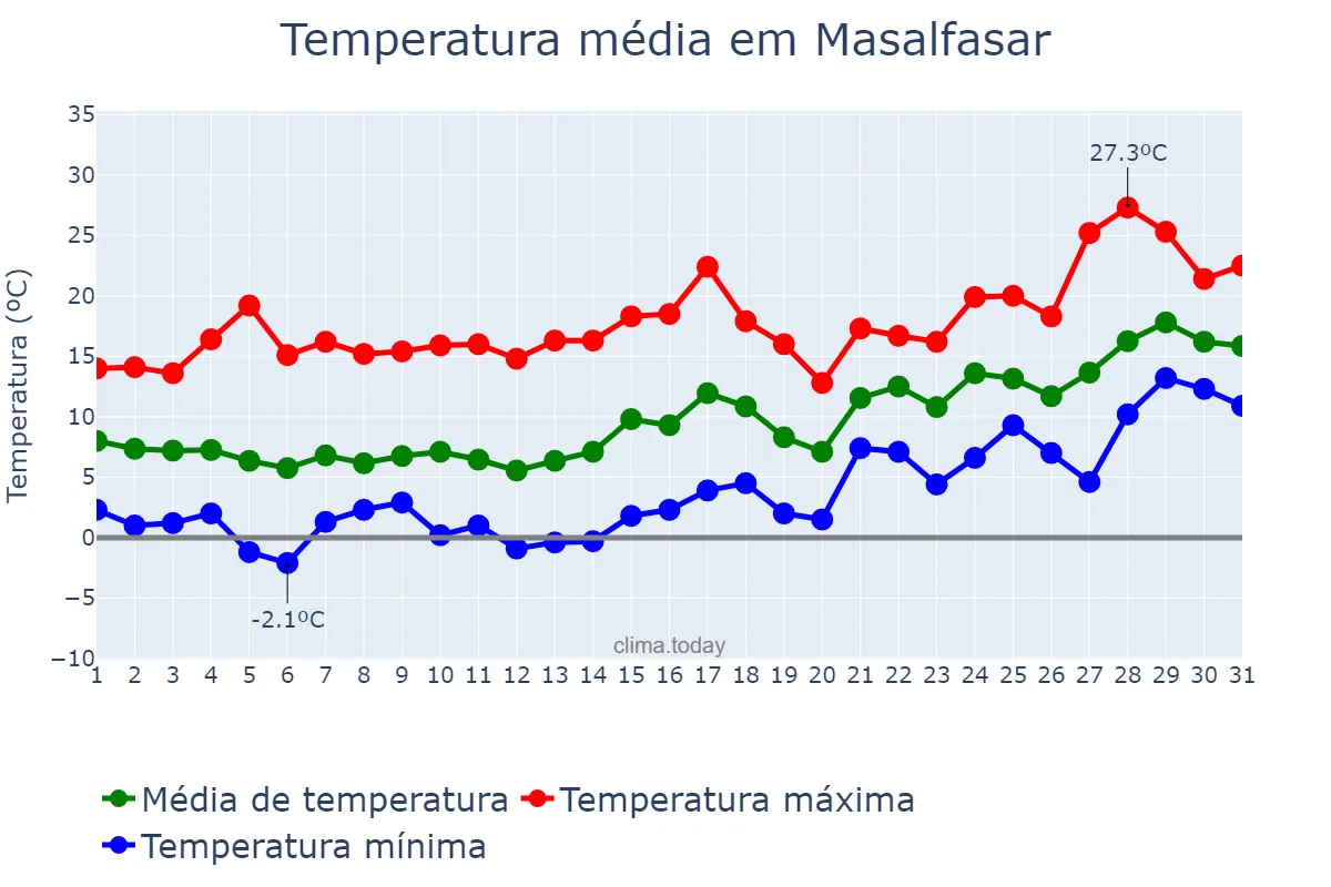 Temperatura em janeiro em Masalfasar, Valencia, ES