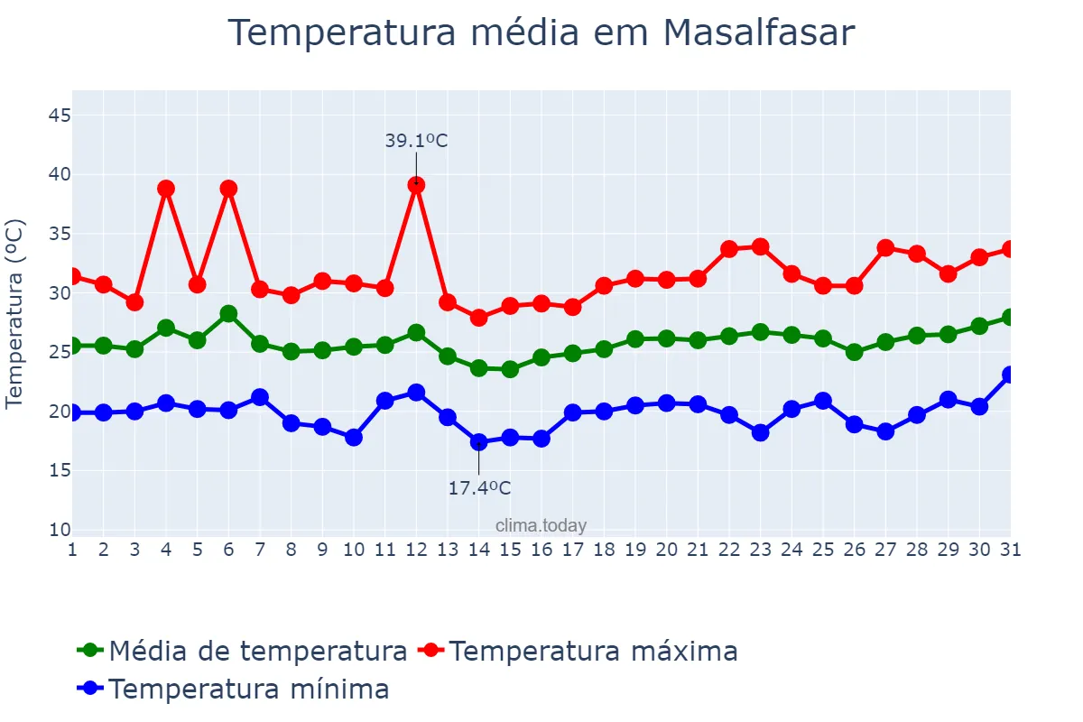 Temperatura em julho em Masalfasar, Valencia, ES