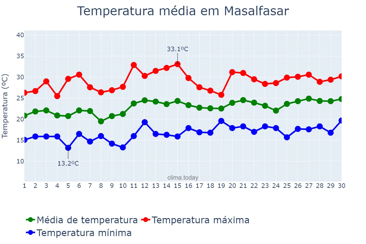 Temperatura em junho em Masalfasar, Valencia, ES