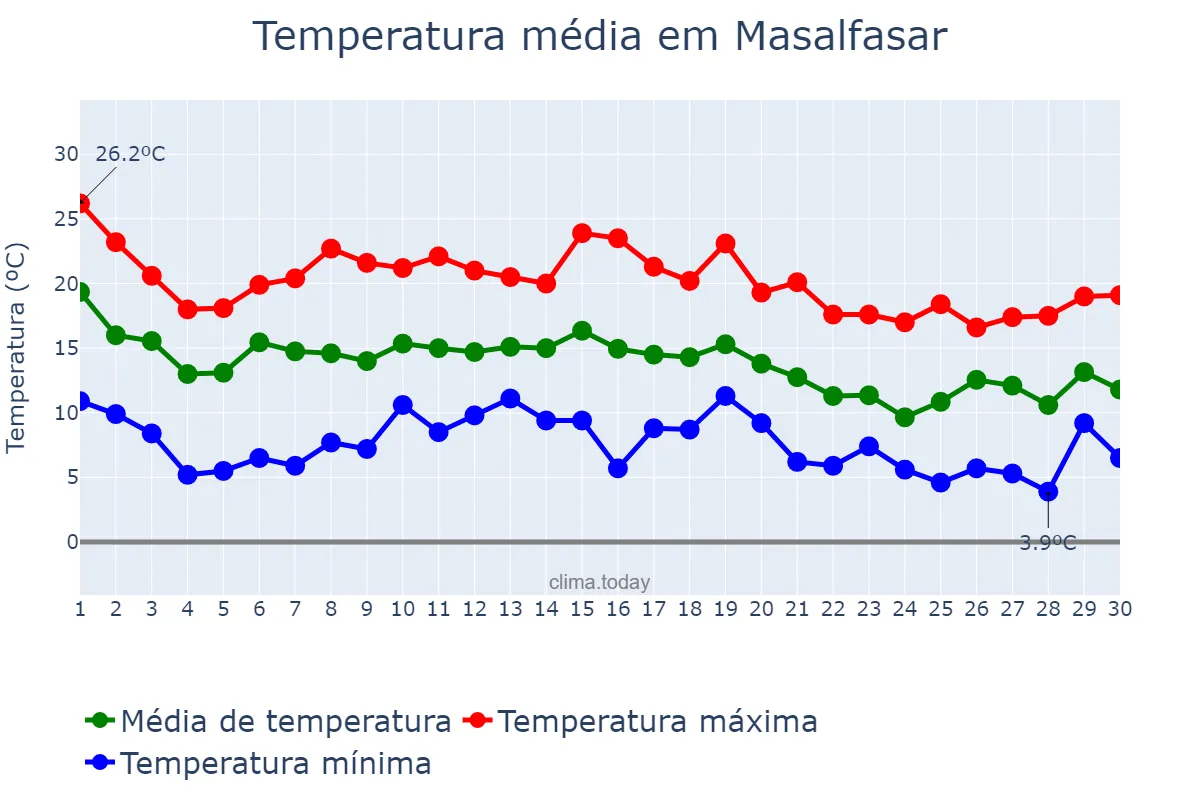 Temperatura em novembro em Masalfasar, Valencia, ES