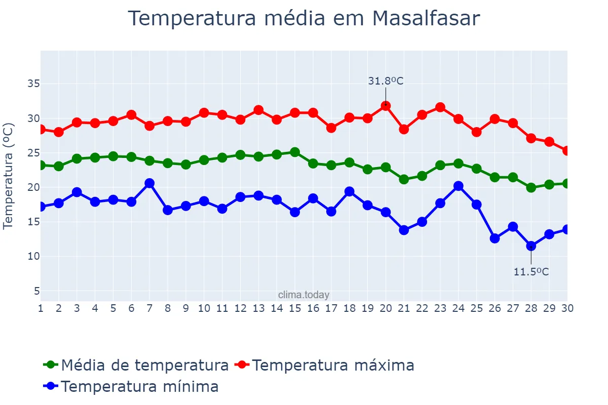 Temperatura em setembro em Masalfasar, Valencia, ES