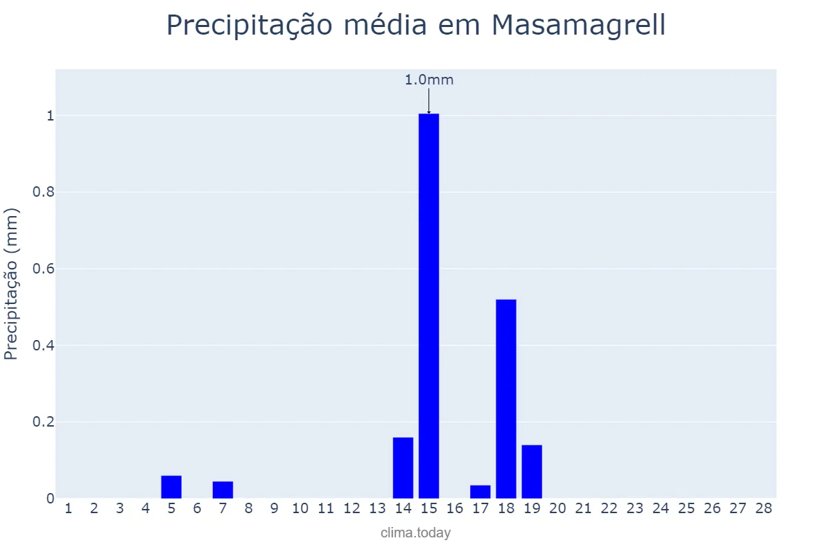 Precipitação em fevereiro em Masamagrell, Valencia, ES