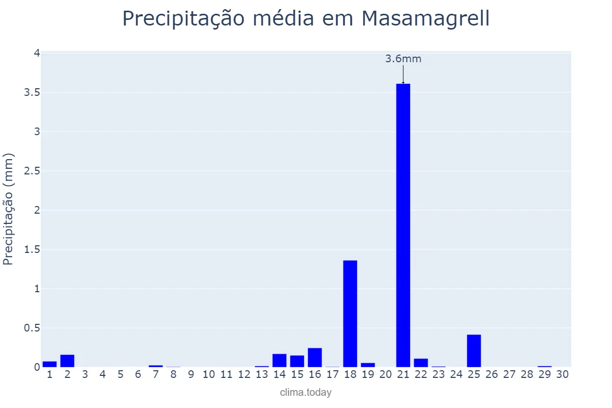 Precipitação em setembro em Masamagrell, Valencia, ES