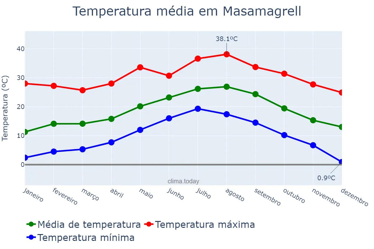 Temperatura anual em Masamagrell, Valencia, ES